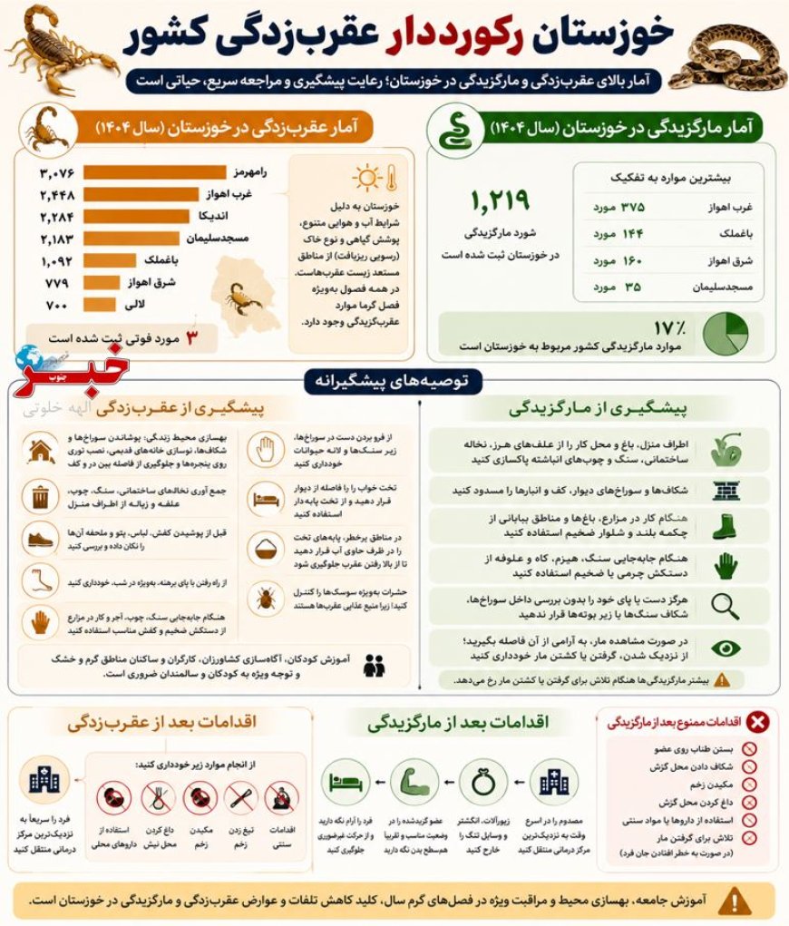 خوزستان رکورددار عقرب‌زدگی کشور