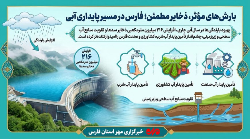 بارش‌های مؤثر و ذخایر مطمئن در فارس؛افزایش ۲۱۶میلیون مترمکعبی آب سدها