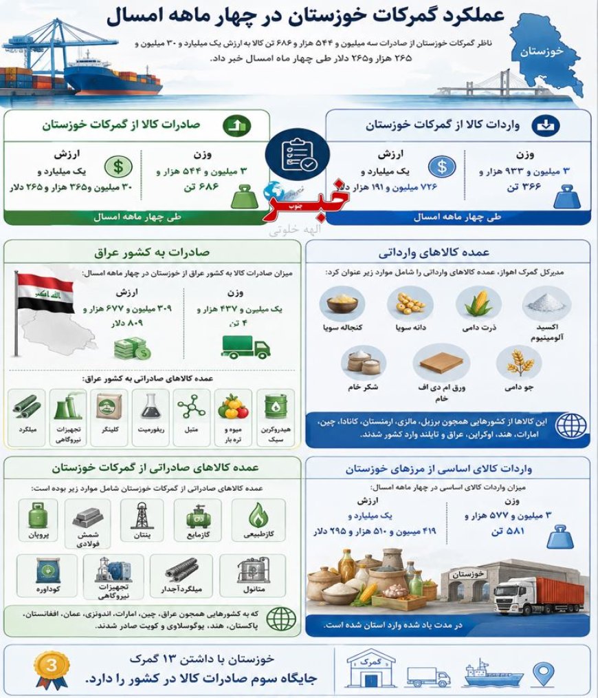 خوزستان؛ قطب تجارت کشور در ۴ ماهه نخست سال