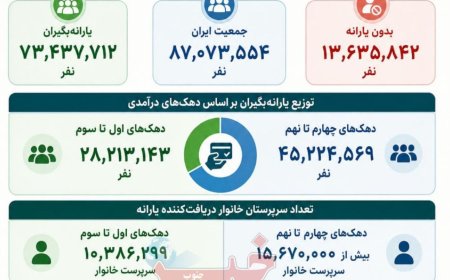 چند نفر در ایران یارانه می‌گیرند؟