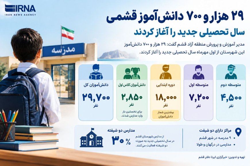 اینفوگرافیک| آغاز سال تحصیلی با ۲۹ هزار دانش‌آموز در قشم