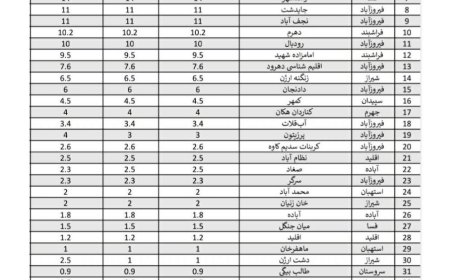 جدول میزان بارش باران در ایستگاه های هواشناسی استان فارس مورخ ۲۲ مهر ماه