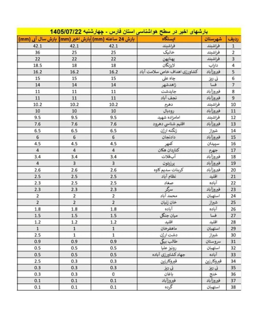 جدول میزان بارش باران در ایستگاه های هواشناسی استان فارس مورخ ۲۲ مهر ماه